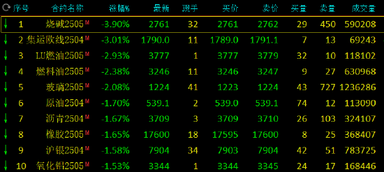 收评：烧碱、集运指数跌超3%  第3张