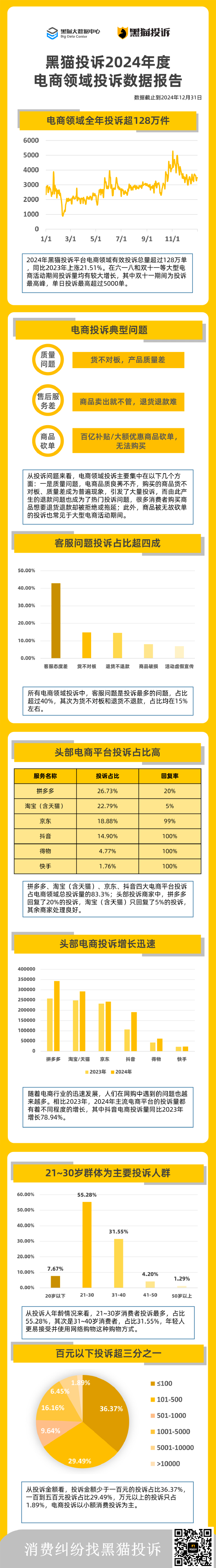 黑猫大数据中心发布《黑猫投诉2024年度电商领域投诉数据报告》  第1张