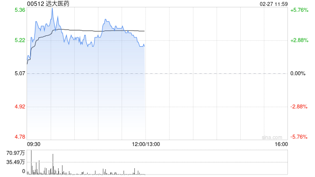 远大医药现涨超3% 近日拟3.57亿元收购凯尼特医疗剩余股权  第1张
