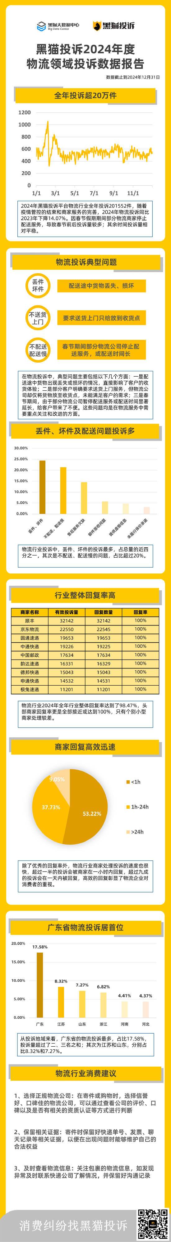 黑猫大数据中心发布《黑猫投诉2024年度物流领域投诉数据报告》  第1张