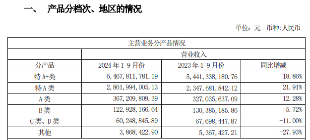 业绩放缓、合同负债大降，今世缘还能完成122亿目标吗？  第3张