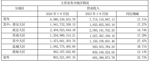 业绩放缓、合同负债大降，今世缘还能完成122亿目标吗？  第6张