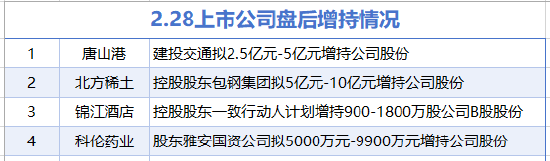2月28日增减持汇总：北方稀土等4家公司增持，远东传动等6股减持(表)  第1张