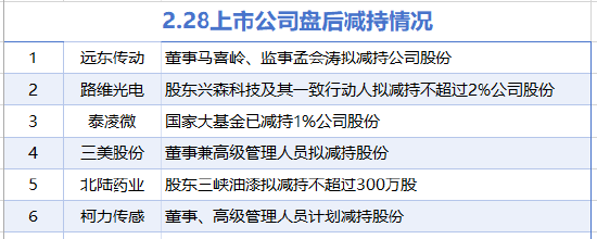 2月28日增减持汇总：北方稀土等4家公司增持，远东传动等6股减持(表)  第2张