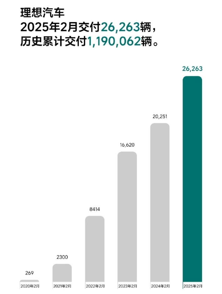 “蔚小理”2月成绩单出炉：蔚来同比增长62.2%，乐道交付4049台，小鹏再破3万台！小米、零跑也公布了  第2张
