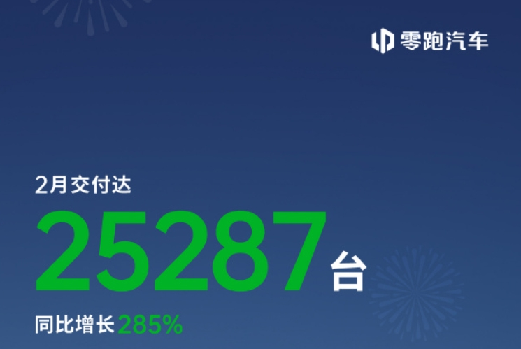 “蔚小理”2月成绩单出炉：蔚来同比增长62.2%，乐道交付4049台，小鹏再破3万台！小米、零跑也公布了  第5张