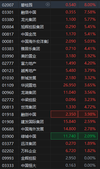 港股内房股集体拉升 碧桂园涨超8%  第2张