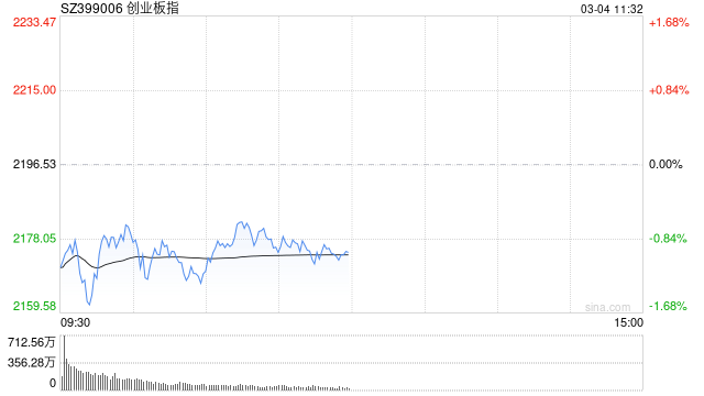 午评：创指半日跌近1% 机器人、大飞机概念逆势活跃  第1张