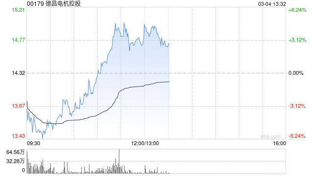 德昌电机控股盘中涨超5% 机构看好公司打开二次成长空间  第1张