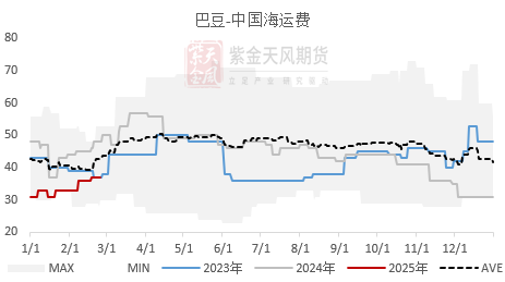 【蛋白二季报】贸易摩擦背景下的 供应压力后置  第20张