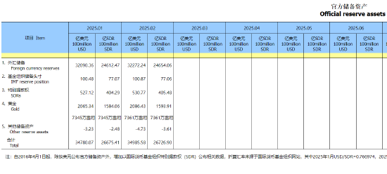 中国央行连续四个月扩大黄金储备  第2张