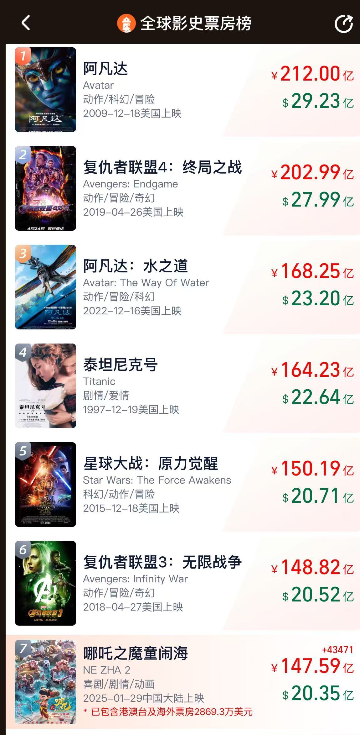 冲击全球第六！《哪吒2》票房破147亿，将在日本上映！背后A股公司宣布：拟12.2亿买楼  第1张