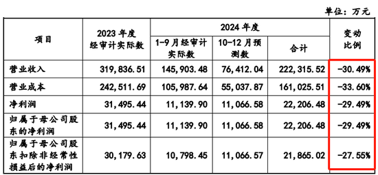 金康精工过会逾13个月，未能提交注册，IPO终止！保荐机构为东北证券  第17张