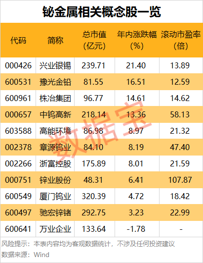 比锑还猛！单日暴涨超23%年内涨幅近90%，精铋价格起飞创近10年新高（概念股名单）  第4张