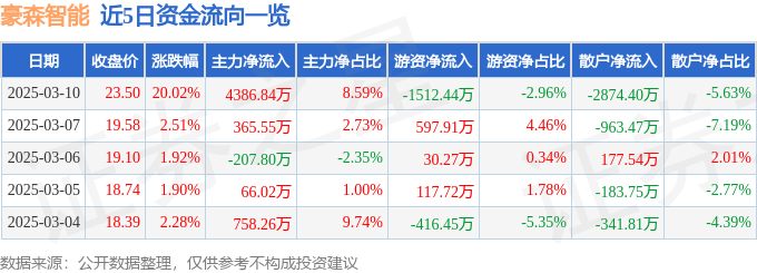 3月10日豪森智能（688529）涨停分析：固态电池、氢能源及机器人技术驱动  第1张