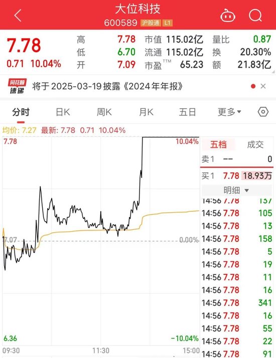 午后大涨！“0”下跌  第4张