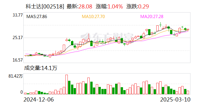 科士达：公司在固态电池方面暂未布局  第1张