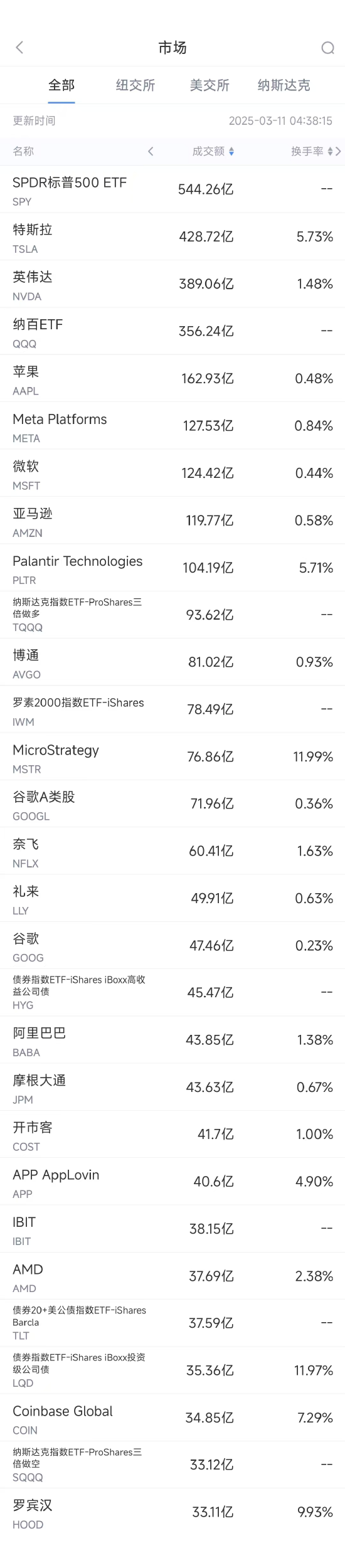 3月10日美股成交额前20：特斯拉遭多家券商看空，股价重挫15.43%  第1张
