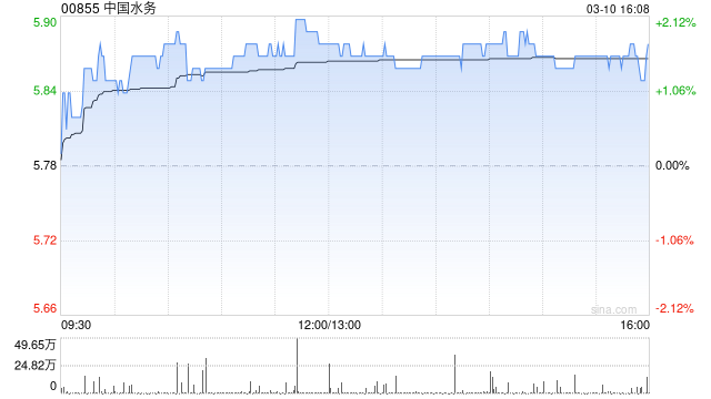 中国水务获ORIX Corporation增持1245.6万股 每股作价约5.64港元  第1张