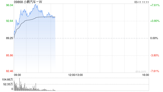 花旗：上调小鹏汽车-W评级至“买入” 上调目标价至113.00港元  第1张