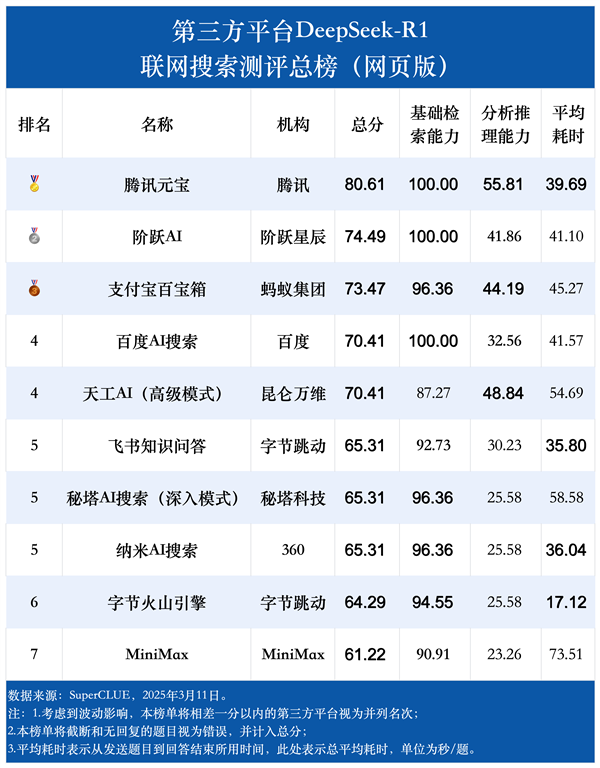 DeepSeek-R1联网搜索能力首测：腾讯元宝之一  第1张