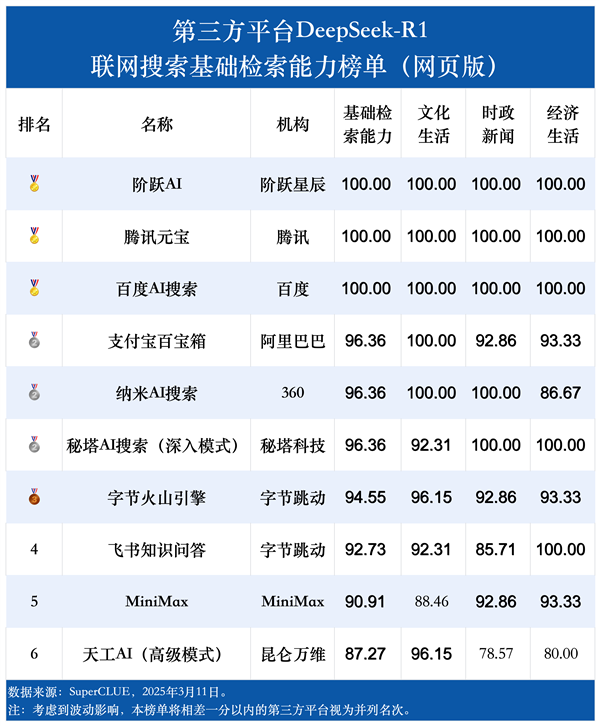 DeepSeek-R1联网搜索能力首测：腾讯元宝之一  第2张
