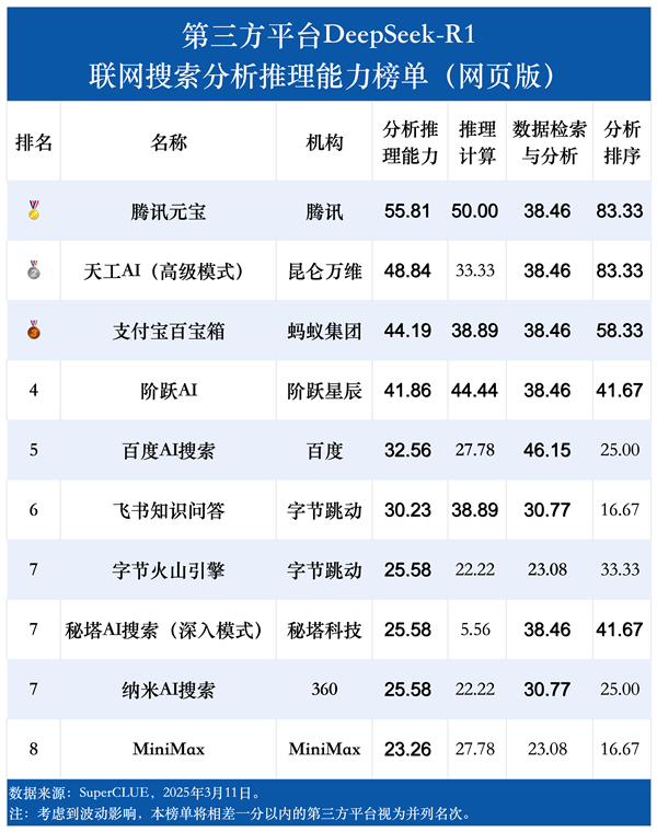 DeepSeek-R1联网搜索能力首测：腾讯元宝之一  第3张