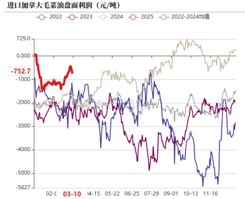 油脂：2月棕榈报告偏空，印度采购回升  第15张