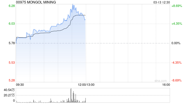 煤炭股早盘多数走高 蒙古焦煤涨超8%中煤能源涨超3%  第1张