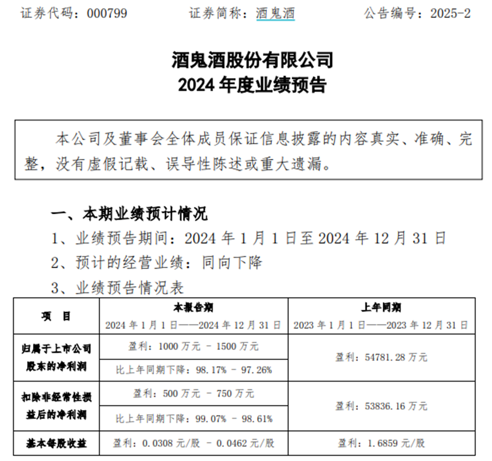 暴降98%！胖东来“流量”难解酒鬼酒“顽疾”  第1张