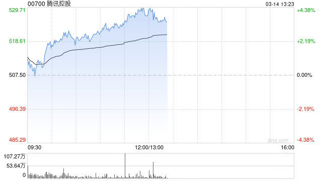 腾讯控股午前涨超4% 宣布将参加2025游戏开发者大会  第1张
