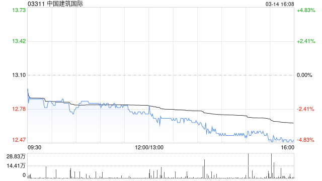 中国建筑国际发行2.45亿股认购股份  第1张
