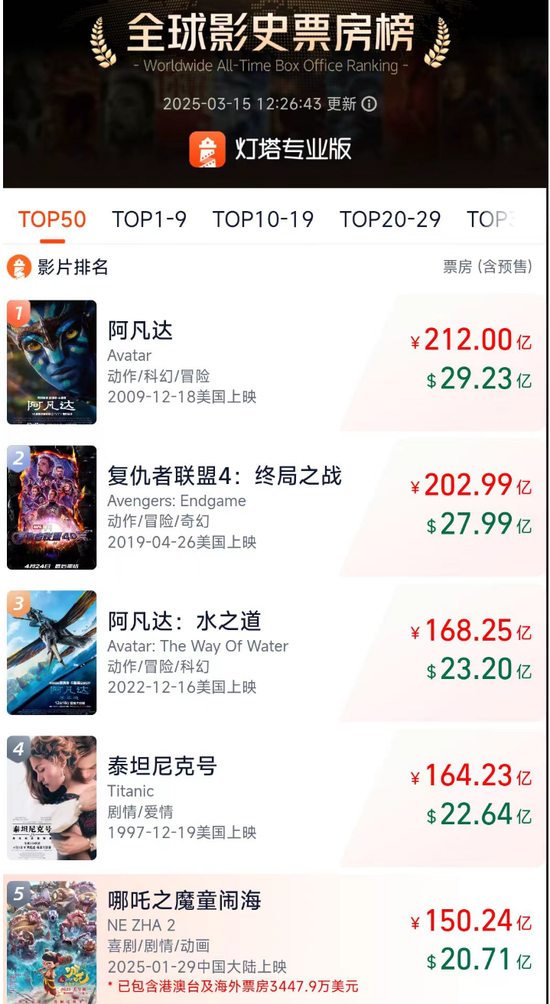 破150亿！《哪吒2》，威“五”！各省份票房排名出炉  第1张