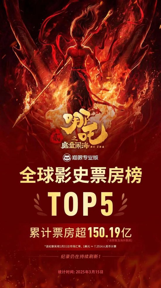 破150亿！《哪吒2》，威“五”！各省份票房排名出炉  第3张