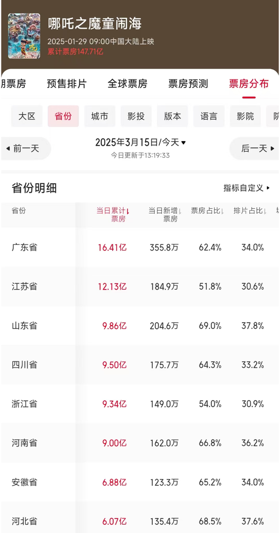 破150亿！《哪吒2》，威“五”！各省份票房排名出炉  第6张