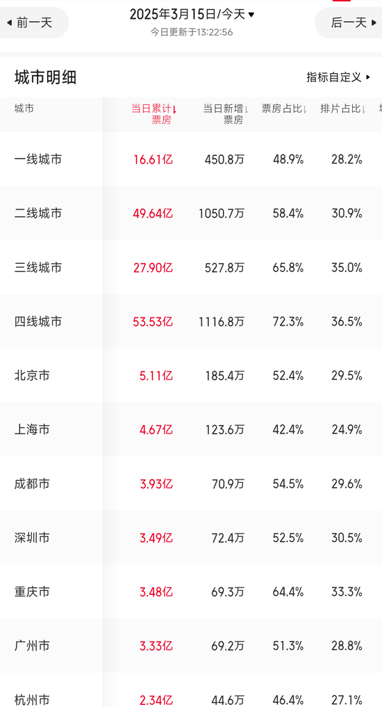 破150亿！《哪吒2》，威“五”！各省份票房排名出炉  第8张