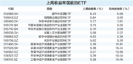 上周消费主题基金领涨 资金继续买入科技类ETF  第1张