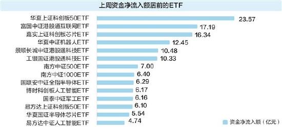 上周消费主题基金领涨 资金继续买入科技类ETF  第2张