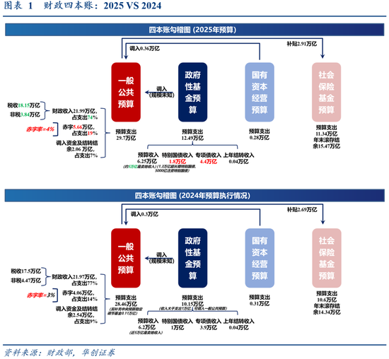 华创证券张瑜：今年或是“科技股友好型”财政  第2张