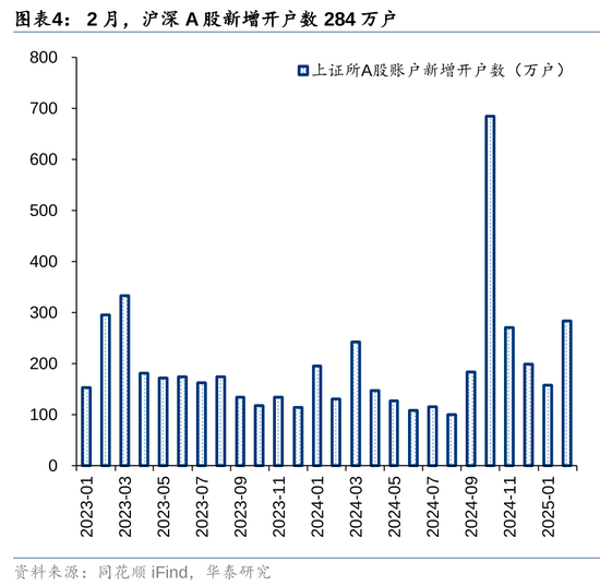 华泰策略：A股资金面仍有一定增量  第4张