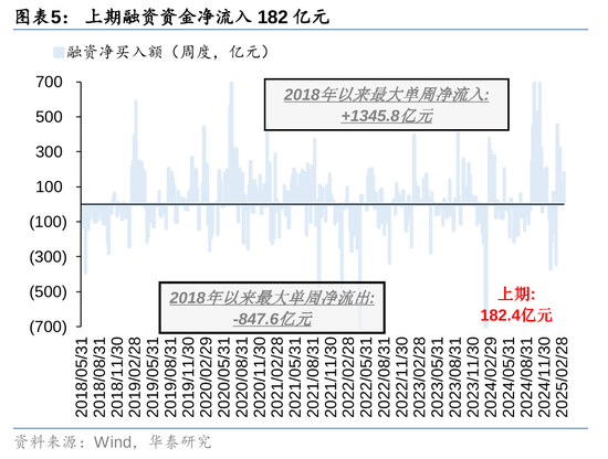 华泰策略：A股资金面仍有一定增量  第5张