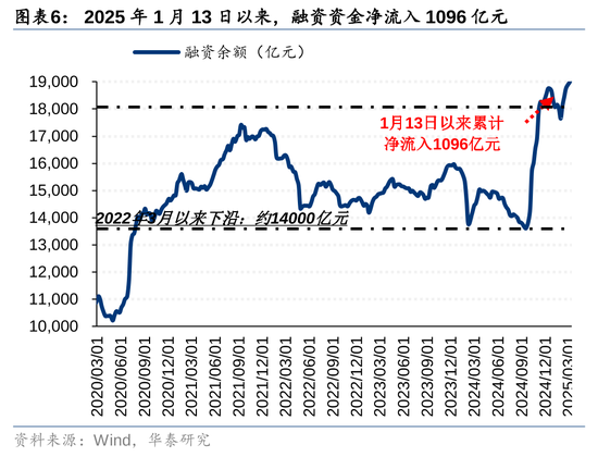 华泰策略：A股资金面仍有一定增量  第6张