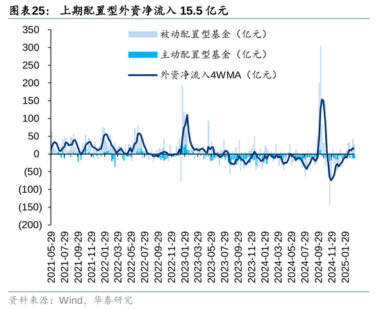 华泰策略：A股资金面仍有一定增量  第25张