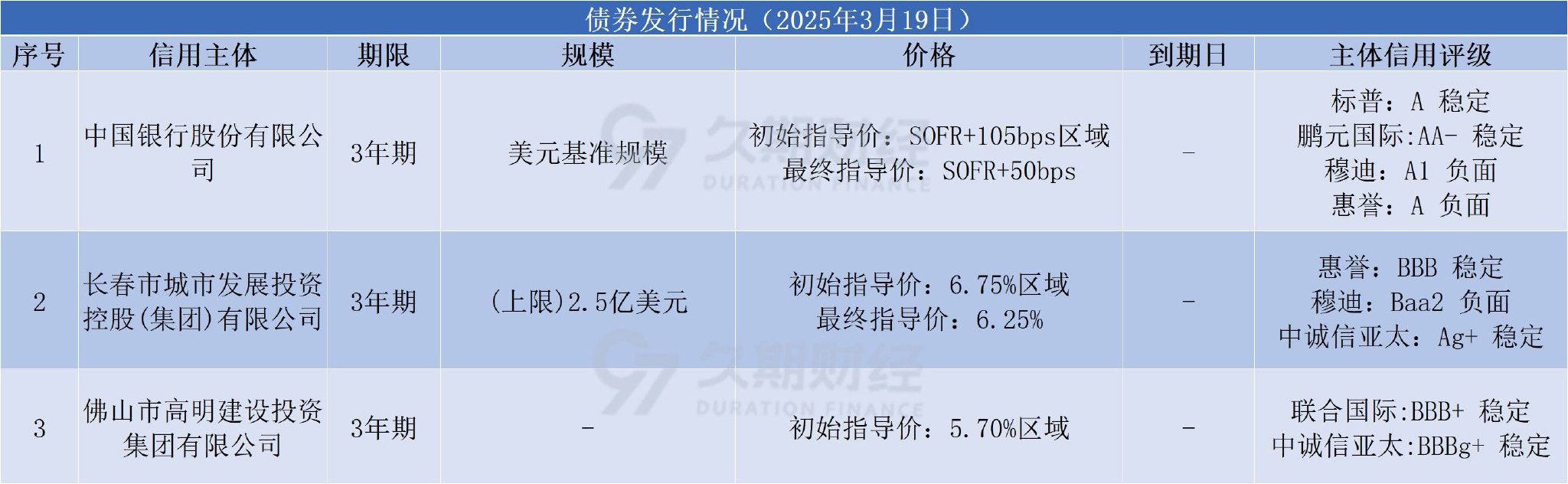 中资离岸债每日总结、长发集团等发行  第2张