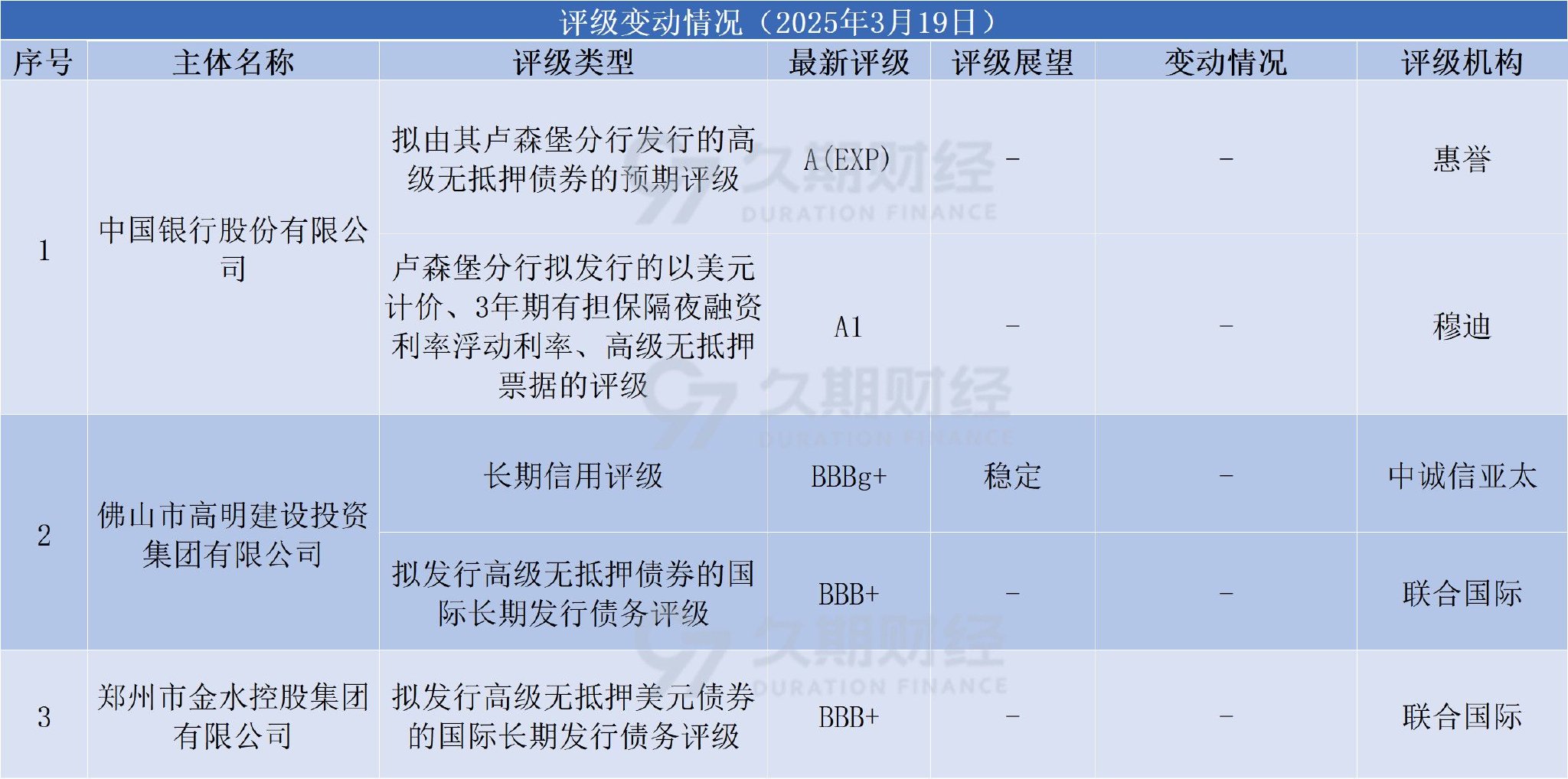 中资离岸债每日总结、长发集团等发行  第3张
