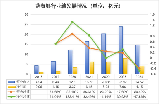 2024净利润“腰斩”，将帅齐换的蓝海银行大手笔分红  第2张