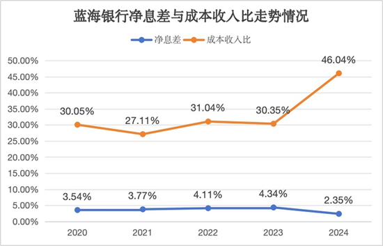 2024净利润“腰斩”，将帅齐换的蓝海银行大手笔分红  第3张