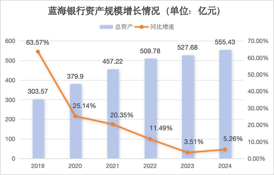 2024净利润“腰斩”，将帅齐换的蓝海银行大手笔分红  第4张