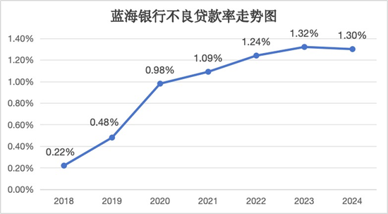 2024净利润“腰斩”，将帅齐换的蓝海银行大手笔分红  第5张
