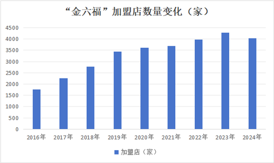 周六福五闯IPO关的背后 营收增速降至11%“卖商标”年毛利8亿  第7张